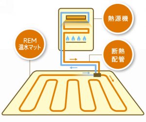 ガス床暖房　日東物産